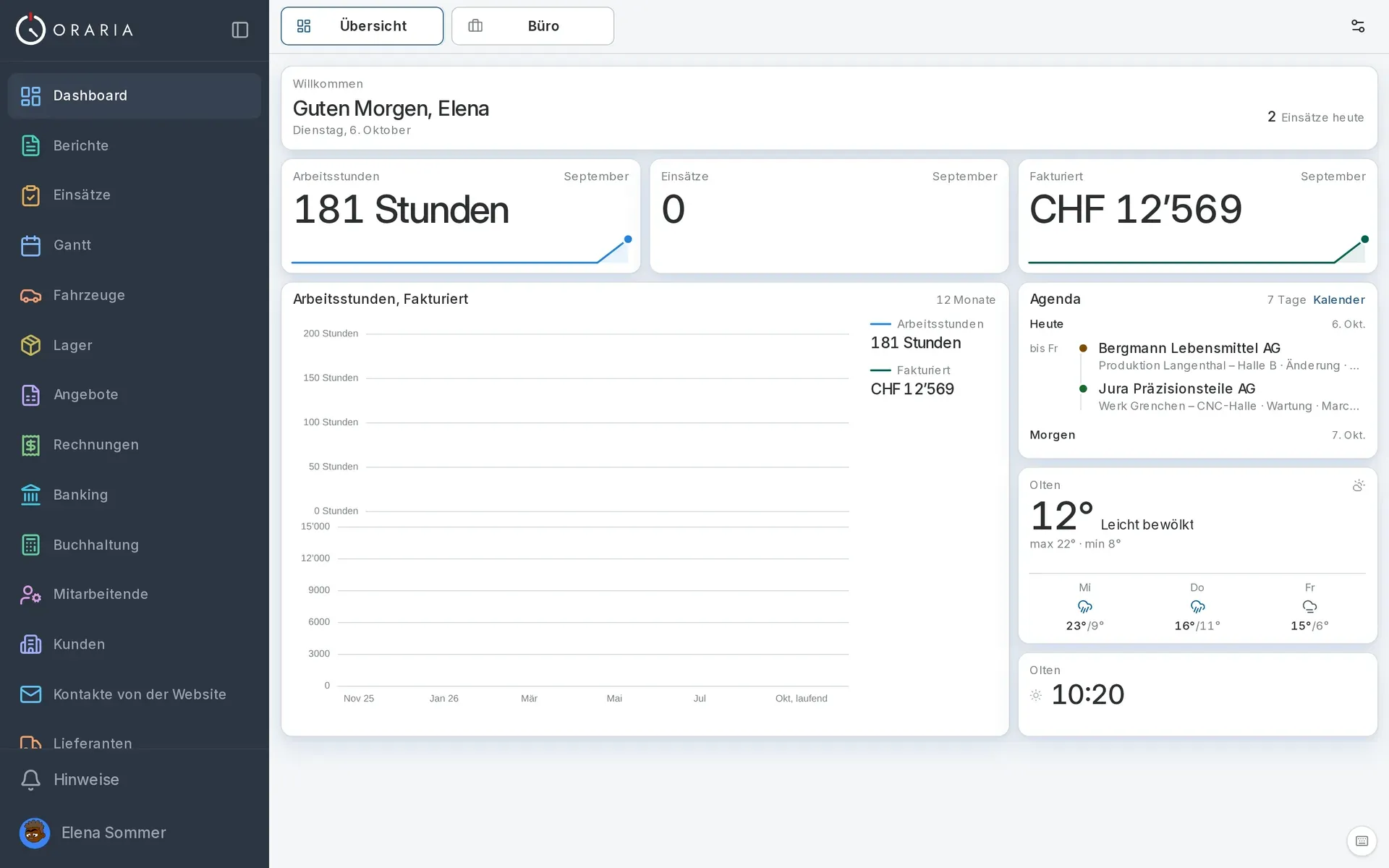 Das Dashboard des Oraria-Panels